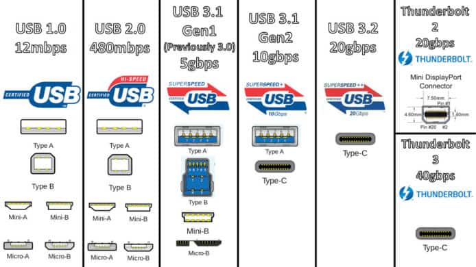 source: https://technews.tw/2019/02/28/usb-3-2-specification/
